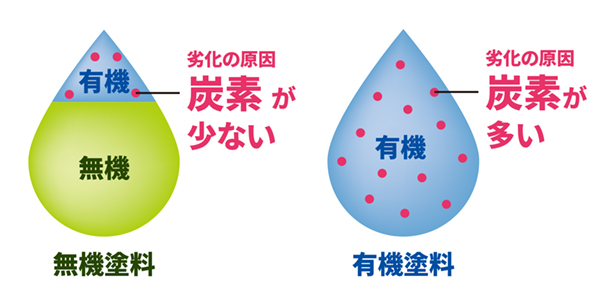 無機塗料と有機塗料の違い