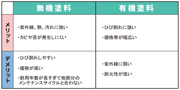 無機塗料と有機塗料のメリットデメリット