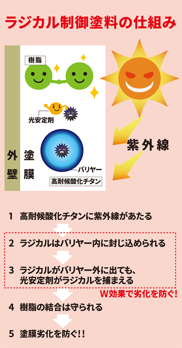 ラジカル制御塗料の仕組み