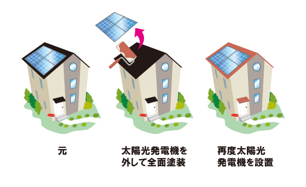 太陽太陽光発電機を外して全面塗装