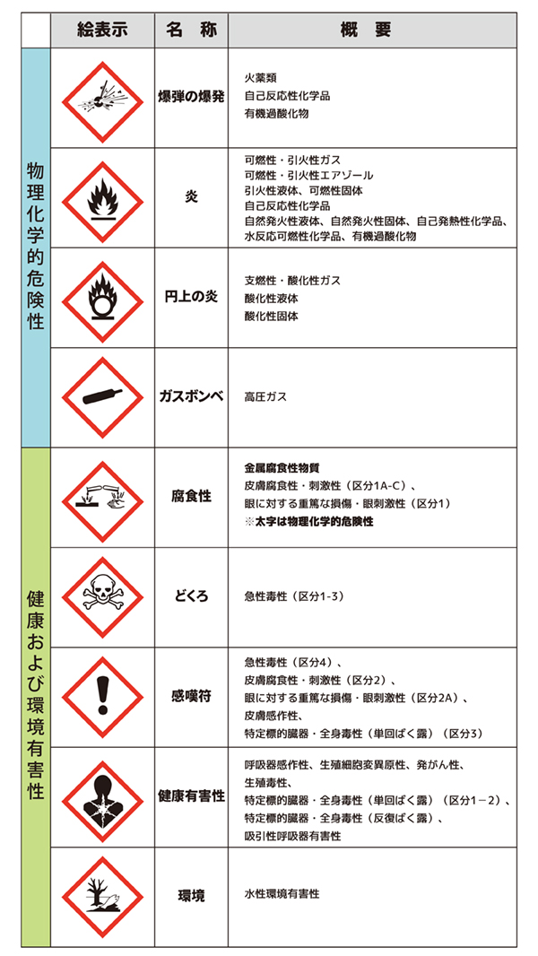 GHS絵表示の表