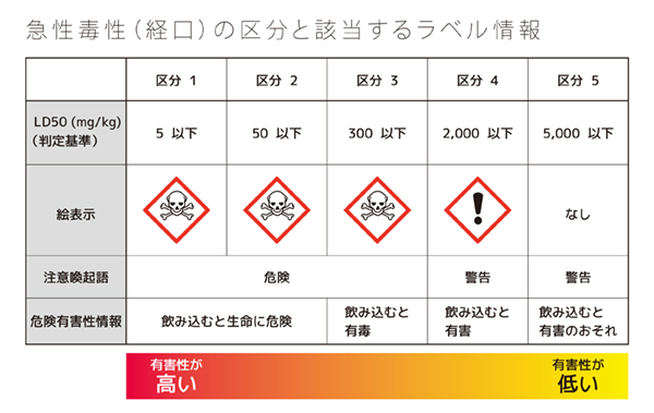 急性毒性の区分とラベル