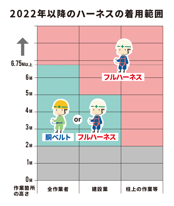 ハーネスの着用範囲