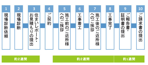 塗装の流れ