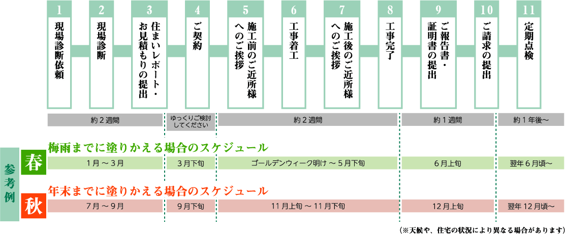 塗りかえ流れ