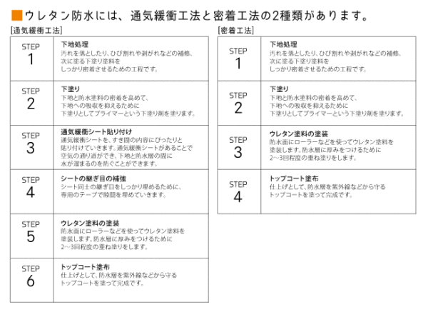 ウレタン工程