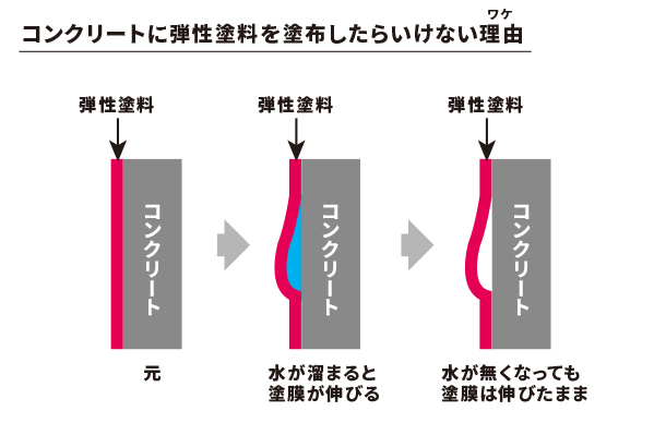 弾性塗料膨れの原因