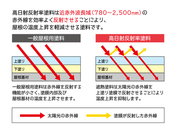 高日射反射率_図解