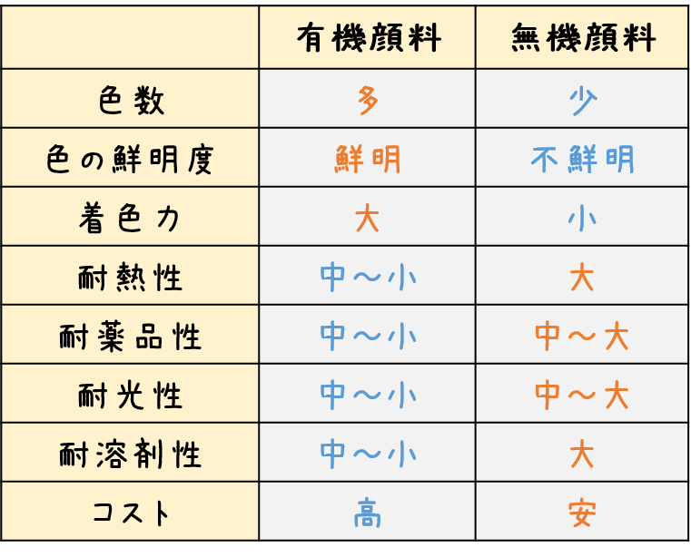 有機顔料と無機顔料