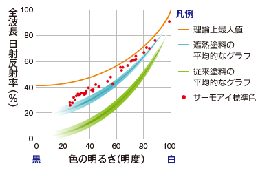 色の明度と日射反射率