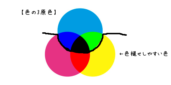 色の3原色と色褪せしやすい色