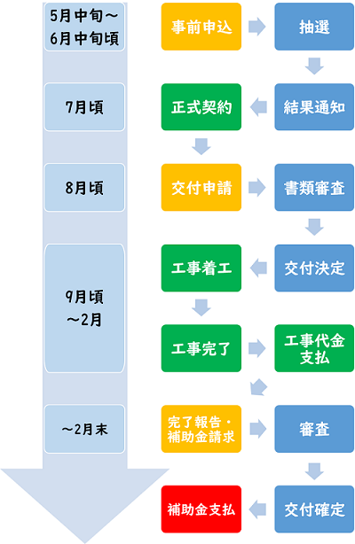 今治市リフォーム補助金申請の流れ