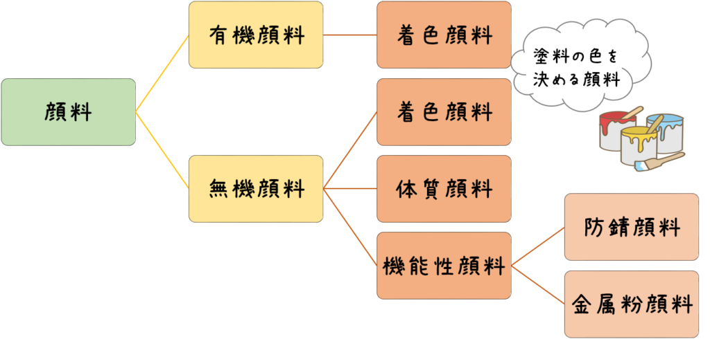 塗料の顔料