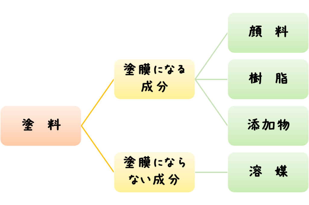 塗料の成分