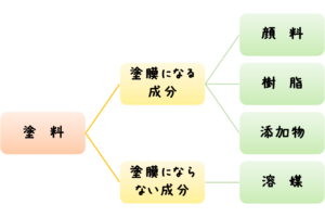 塗料の成分