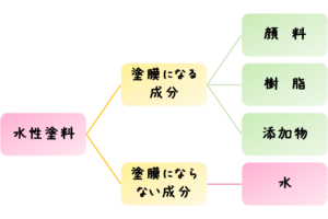 水性塗料の成分