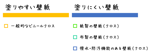 塗りやすい壁紙と塗りにくい壁紙