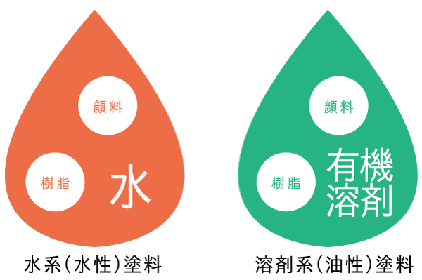 水性油性特性