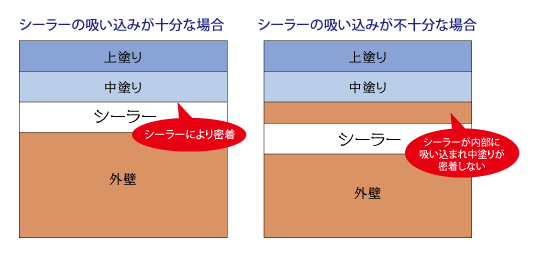 シーラー図