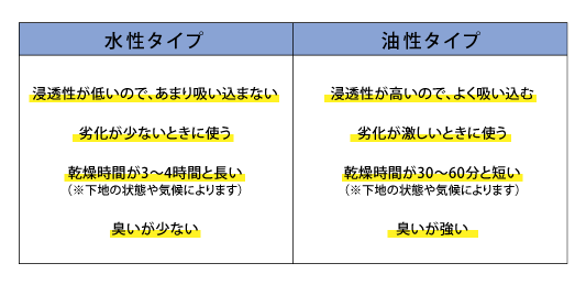 シーラー水性油性