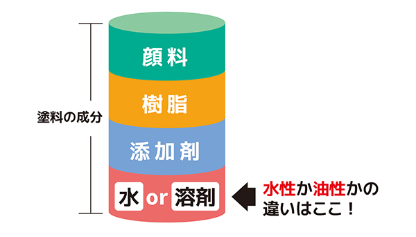 塗料の成分